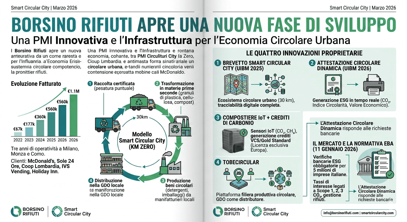 BORSINO RIFIUTI APRE UNA NUOVA FASE DI SVILUPPO Smart Circular City, conc.