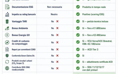 Banco BPM ha strutturato un prodotto di credito denominato **Finanziamento Chirografario Impresa Sostenibile**